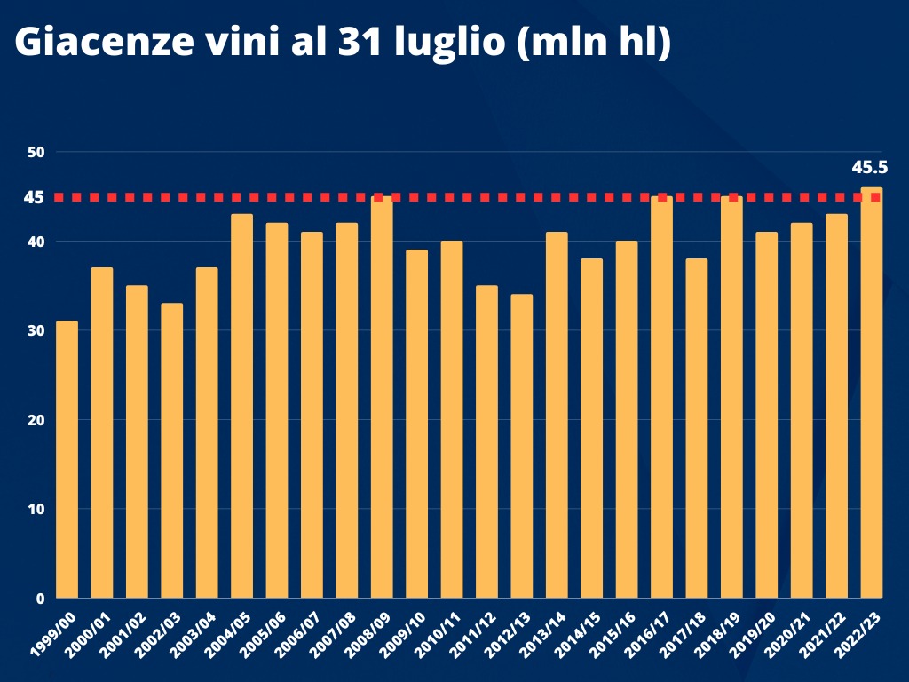 Le giacenze di vino nei primi sei mesi del 2023