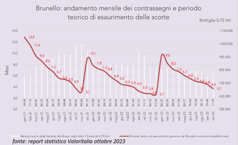 Il grafico mostra le scorte di Brunello di Montalcino in cantina
