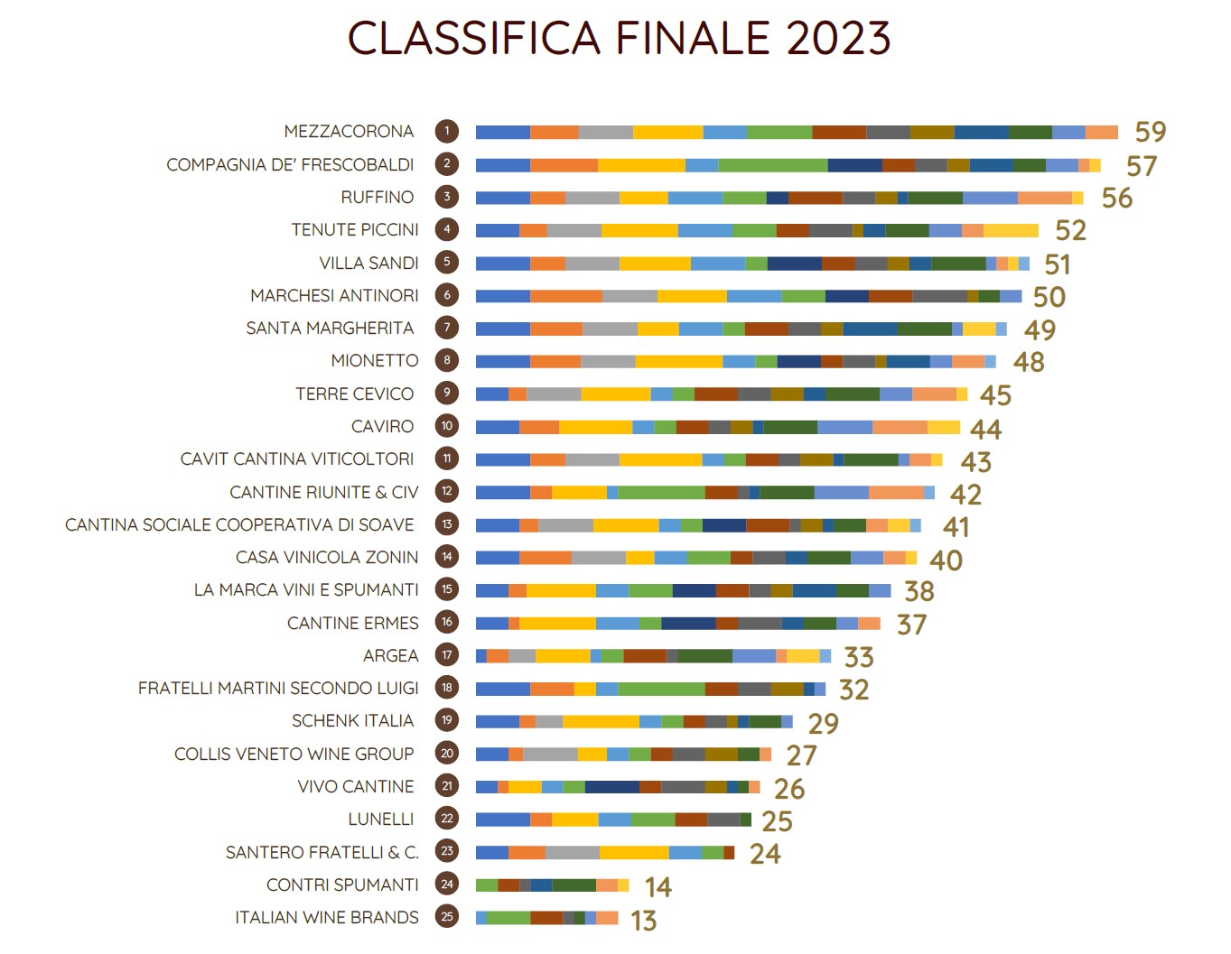 La classifica delle cantine “digitali”