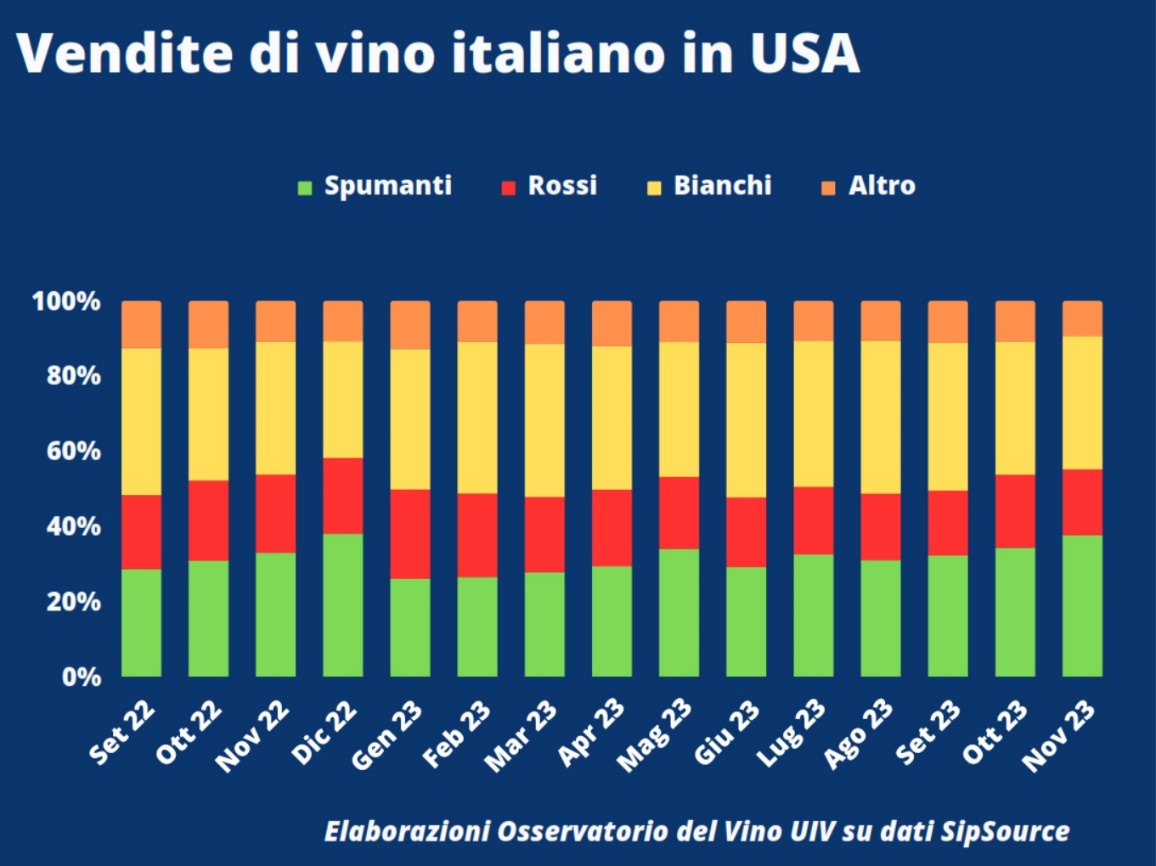 Vendite di vino italiano negli Stati Uniti