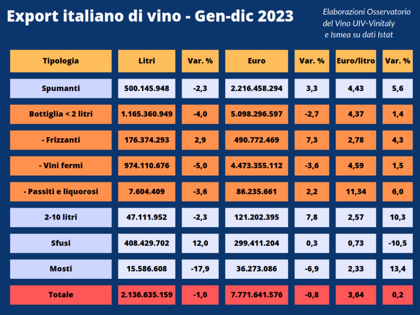 L’export italiano di vino