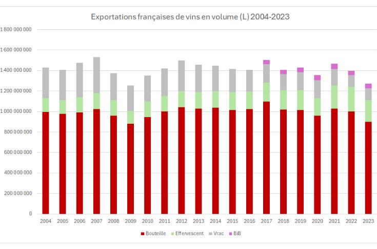 I dati sulle esportazioni del vino francese – Fonte: Business France