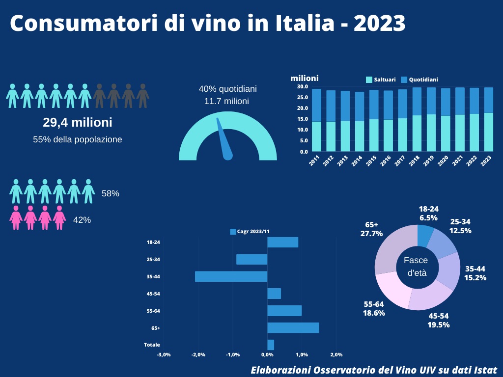 Consumatori di vino in Italia nel 2023