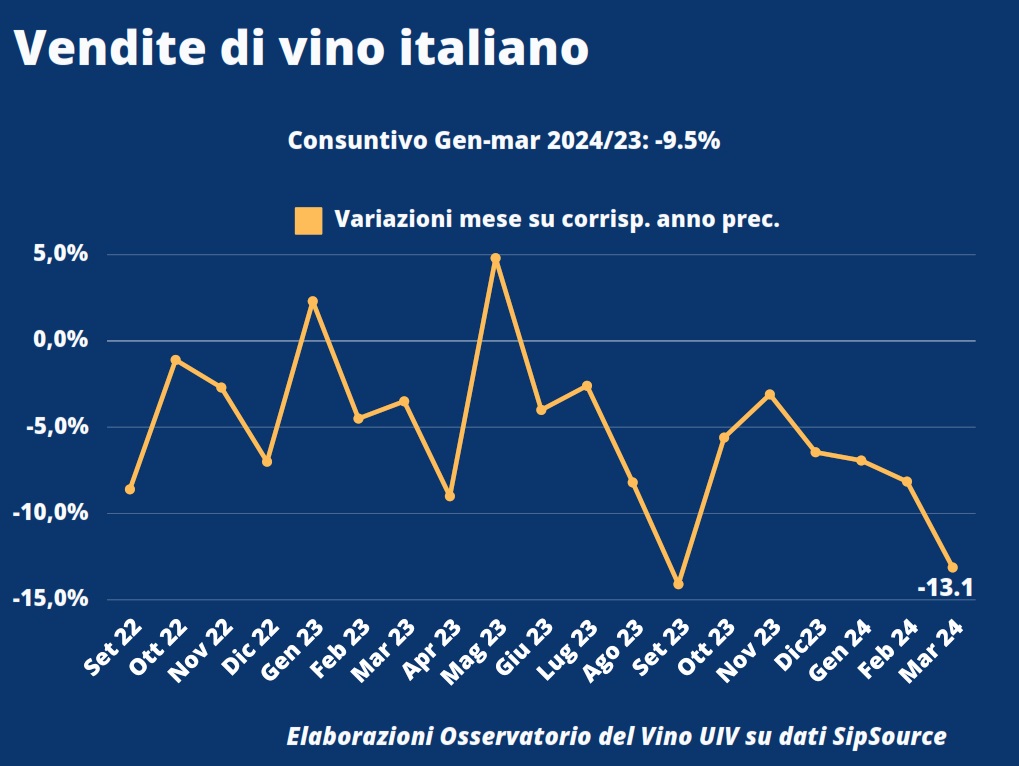 Le vendite di vino italiano negli Stati Uniti