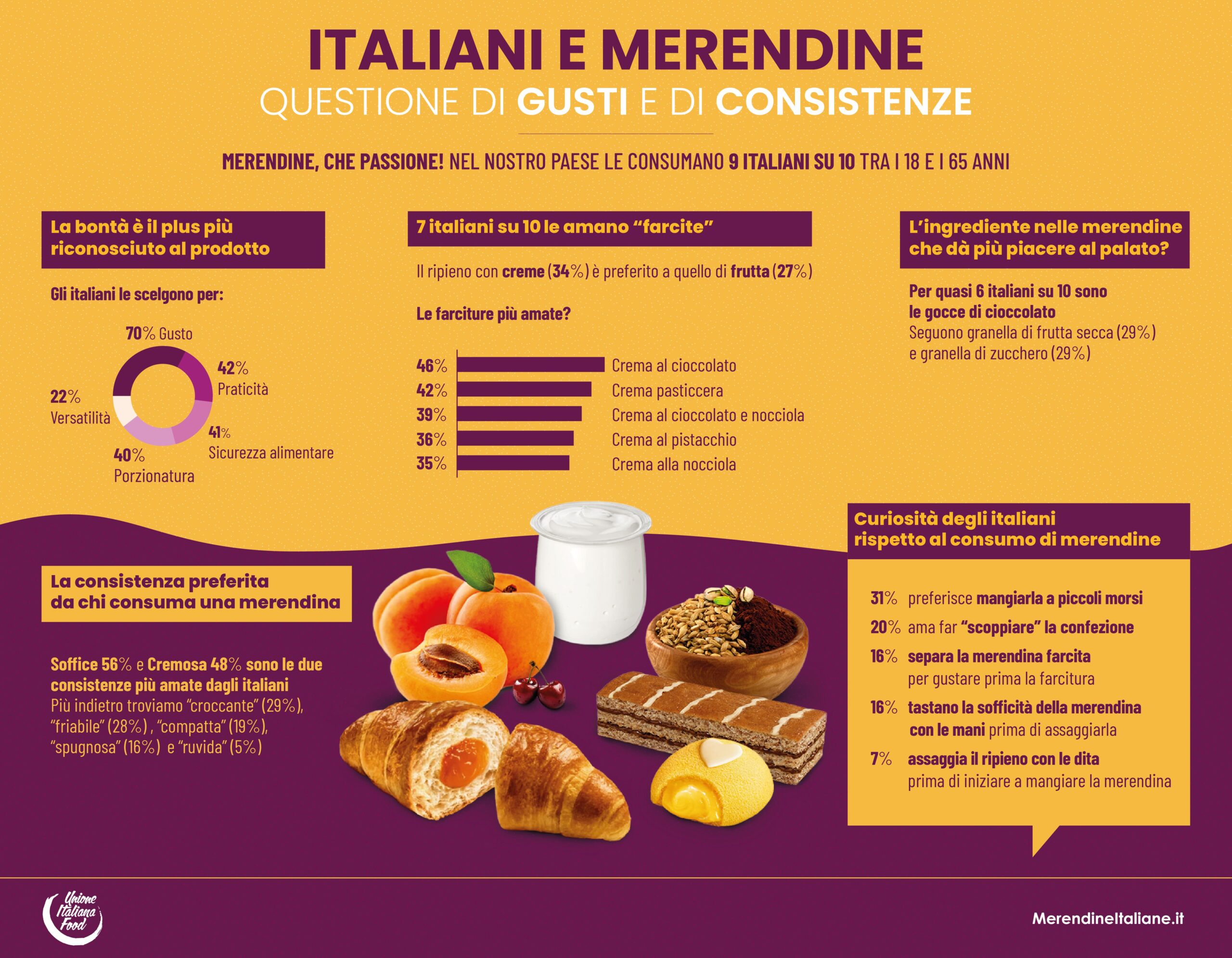 Infografica sulle merendine