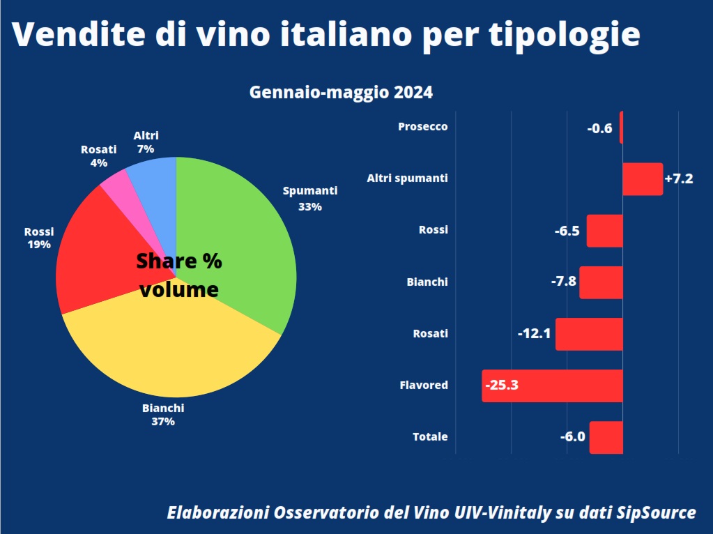 Le vendite di vino negli Usa per tipologie