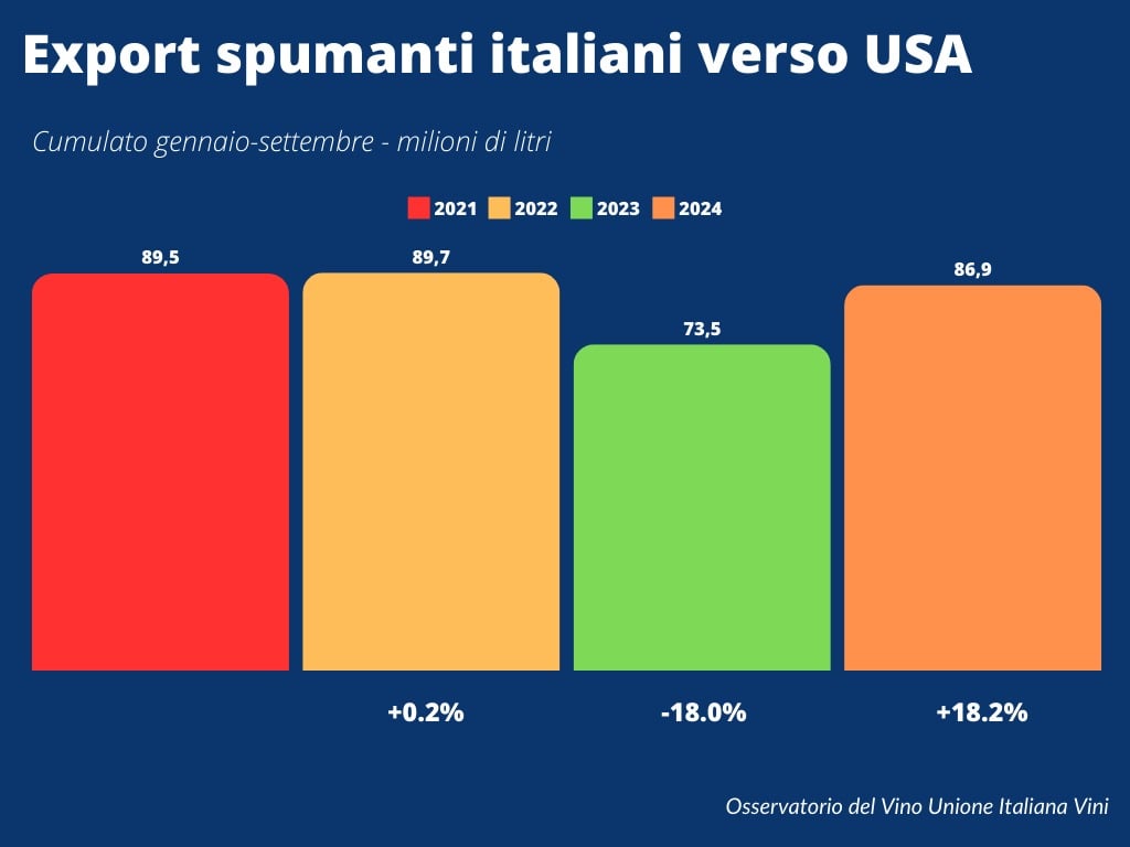 A settembre balzo export verso Usa degli spumanti