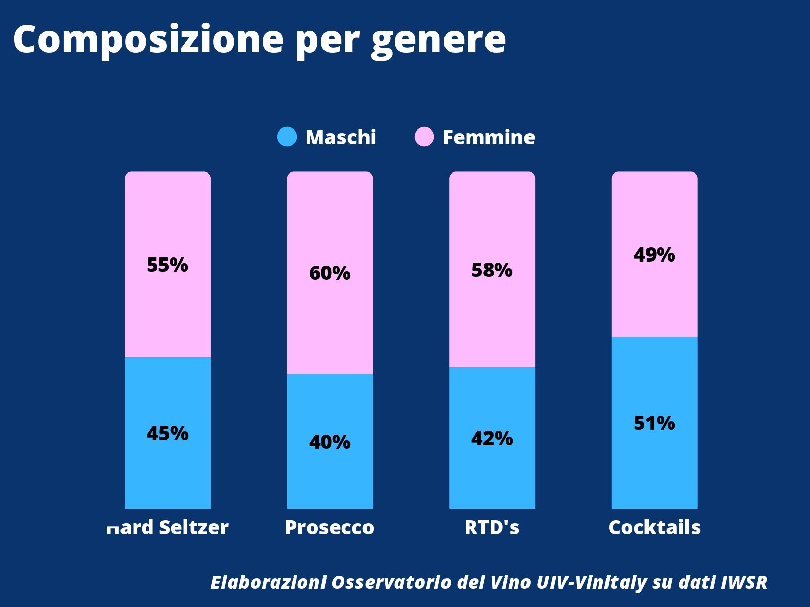 Prosecco negli Stati Uniti, composizione per genere