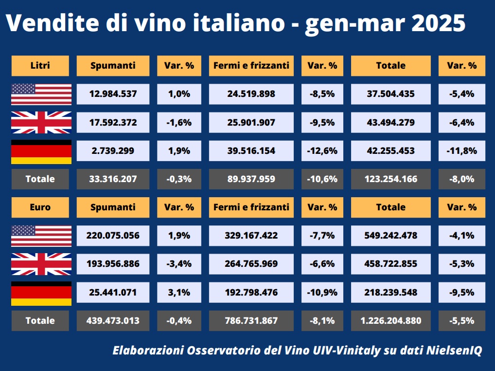 Vendite di vino nel primo trimestre 2025