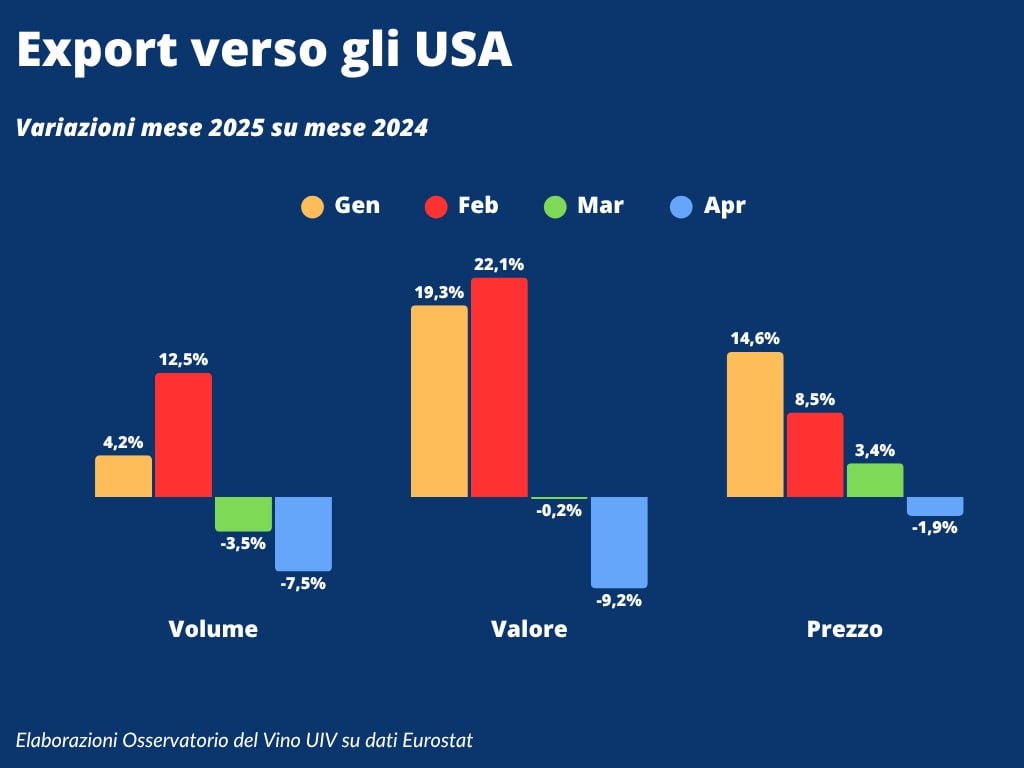 Export di vini italiani negli Usa nel primo quadrimestre