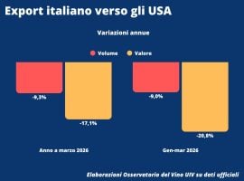 Export italiano verso gli Usa, il grafico elaborato dall’Osservatorio