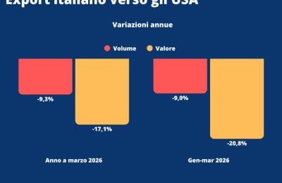 Export italiano verso gli Usa, il grafico elaborato dall’Osservatorio