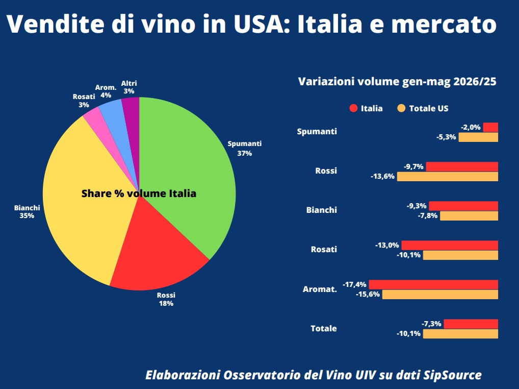 Vendite di vino in Usa. Il grafico dell’Osservatorio Uiv