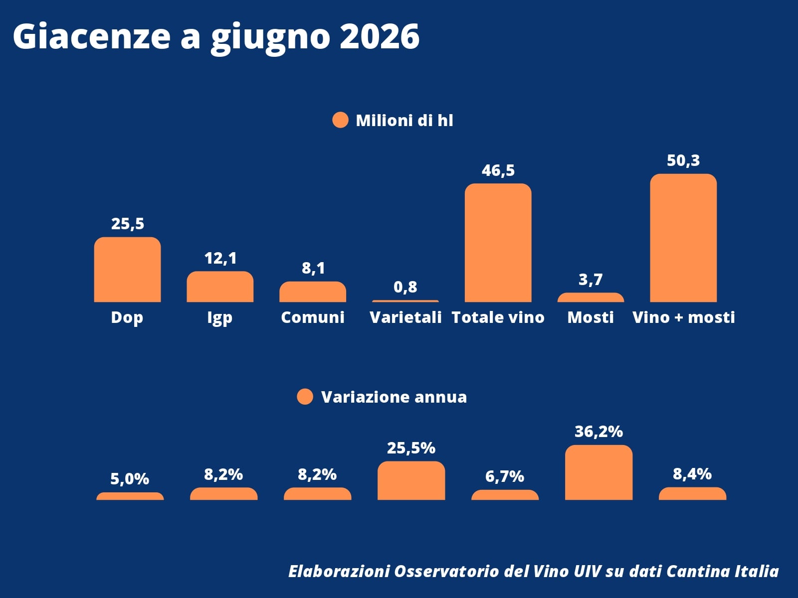 Osservatorio Uiv, la slide sulle giacenze di giugno 2026